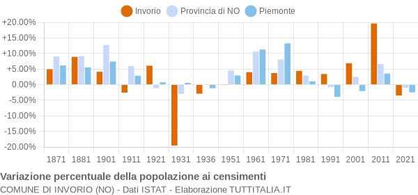 Grafico variazione percentuale della popolazione Comune di Invorio (NO)