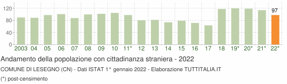 Grafico andamento popolazione stranieri Comune di Lesegno (CN)