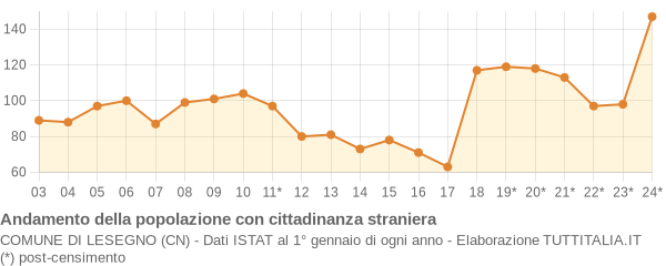 Andamento popolazione stranieri Comune di Lesegno (CN)