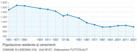 Grafico andamento storico popolazione Comune di Lesegno (CN)
