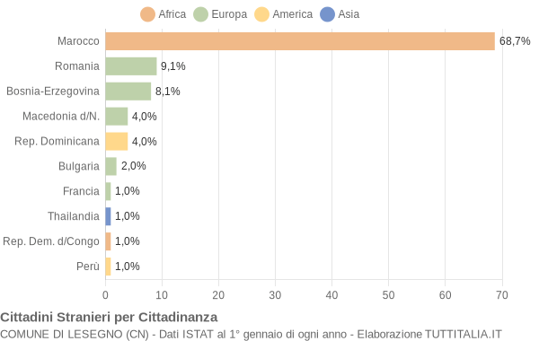 Grafico cittadinanza stranieri - Lesegno 2008