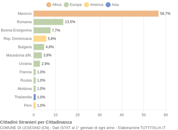 Grafico cittadinanza stranieri - Lesegno 2010