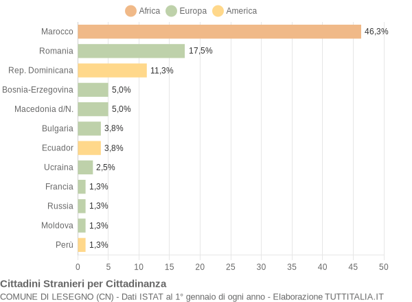 Grafico cittadinanza stranieri - Lesegno 2012