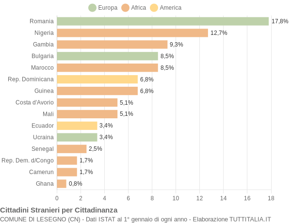 Grafico cittadinanza stranieri - Lesegno 2020