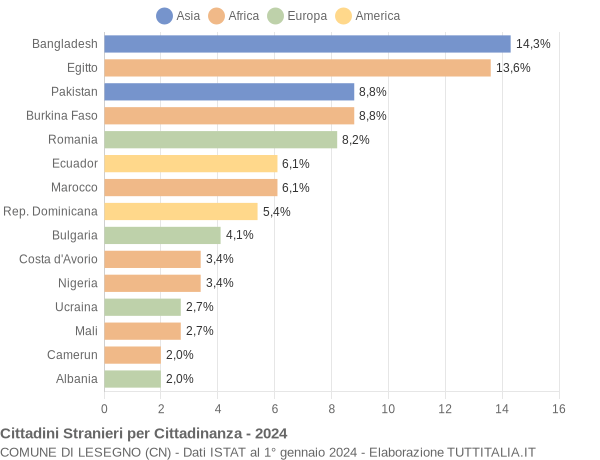 Grafico cittadinanza stranieri - Lesegno 2024