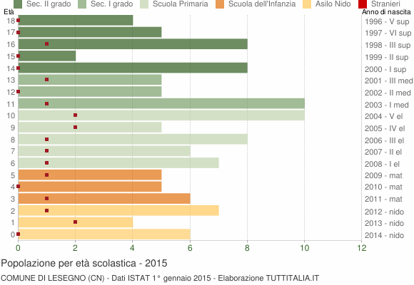 Grafico Popolazione in età scolastica - Lesegno 2015