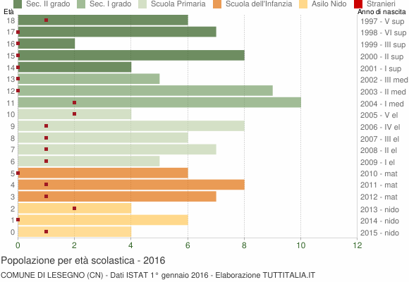 Grafico Popolazione in età scolastica - Lesegno 2016