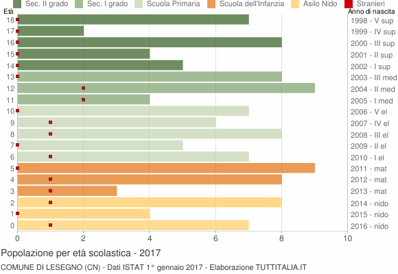 Grafico Popolazione in età scolastica - Lesegno 2017