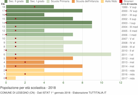 Grafico Popolazione in età scolastica - Lesegno 2018
