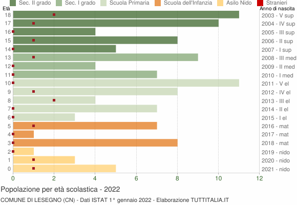 Grafico Popolazione in età scolastica - Lesegno 2022