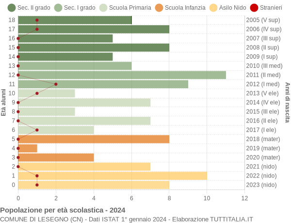 Grafico Popolazione in età scolastica - Lesegno 2024