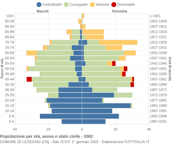 Grafico Popolazione per età, sesso e stato civile Comune di Lesegno (CN)