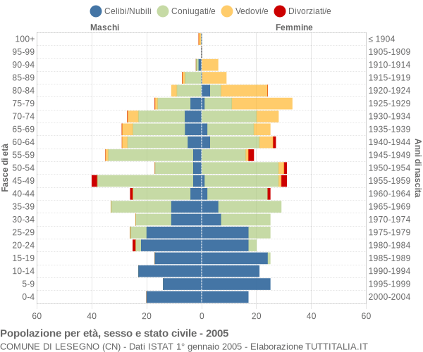 Grafico Popolazione per età, sesso e stato civile Comune di Lesegno (CN)