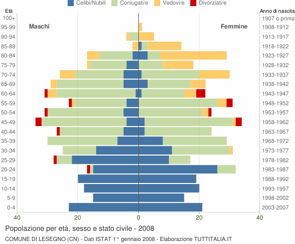 Grafico Popolazione per età, sesso e stato civile Comune di Lesegno (CN)