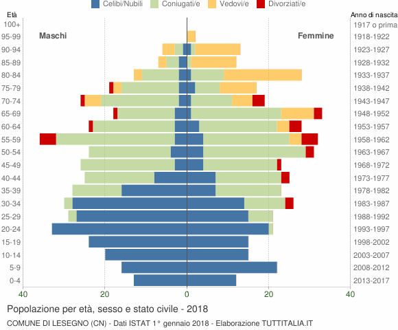 Grafico Popolazione per età, sesso e stato civile Comune di Lesegno (CN)