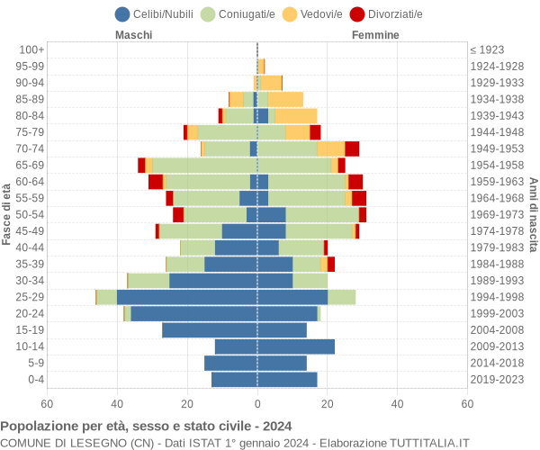 Grafico Popolazione per età, sesso e stato civile Comune di Lesegno (CN)