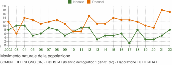 Grafico movimento naturale della popolazione Comune di Lesegno (CN)