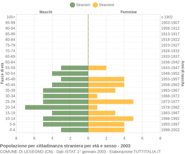 Grafico cittadini stranieri - Lesegno 2003