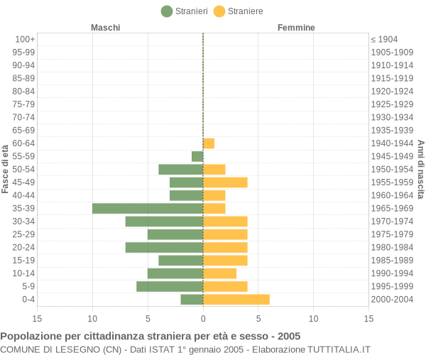 Grafico cittadini stranieri - Lesegno 2005
