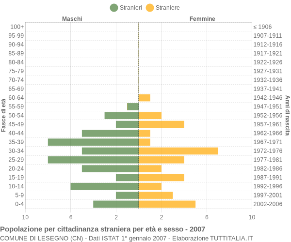 Grafico cittadini stranieri - Lesegno 2007