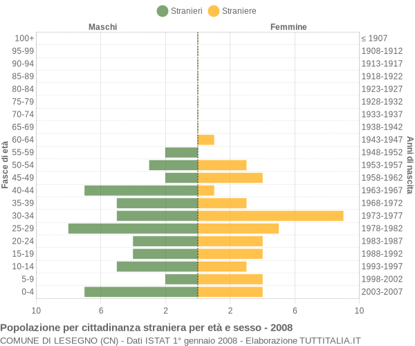 Grafico cittadini stranieri - Lesegno 2008