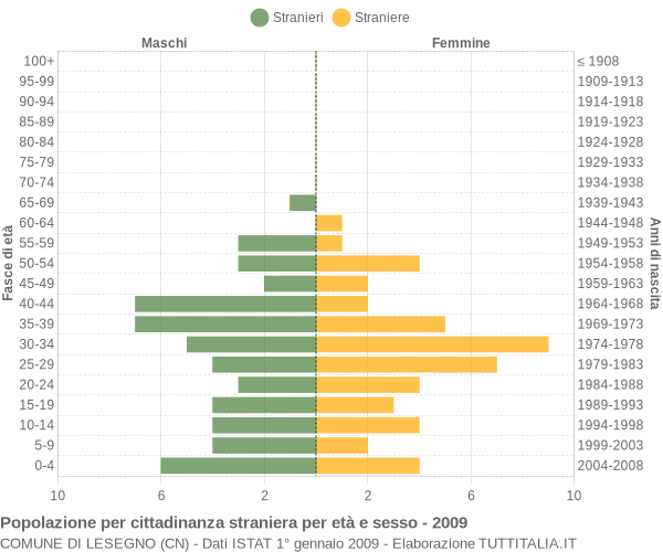 Grafico cittadini stranieri - Lesegno 2009