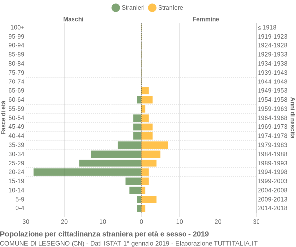 Grafico cittadini stranieri - Lesegno 2019