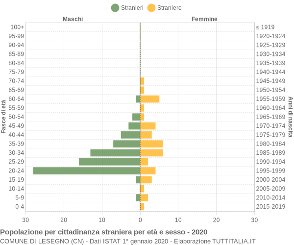 Grafico cittadini stranieri - Lesegno 2020