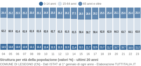 Grafico struttura della popolazione Comune di Lesegno (CN)