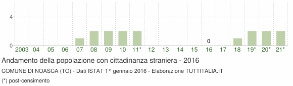 Grafico andamento popolazione stranieri Comune di Noasca (TO)