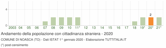 Grafico andamento popolazione stranieri Comune di Noasca (TO)