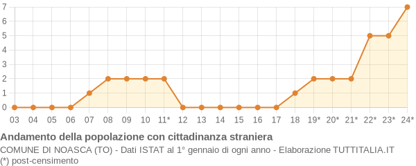 Andamento popolazione stranieri Comune di Noasca (TO)