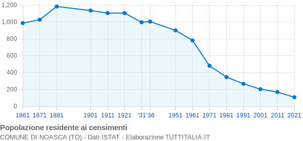 Grafico andamento storico popolazione Comune di Noasca (TO)