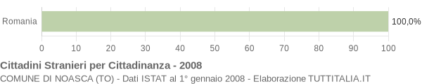 Grafico cittadinanza stranieri - Noasca 2008