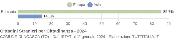 Grafico cittadinanza stranieri - Noasca 2024