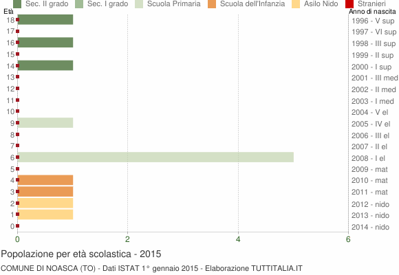 Grafico Popolazione in età scolastica - Noasca 2015