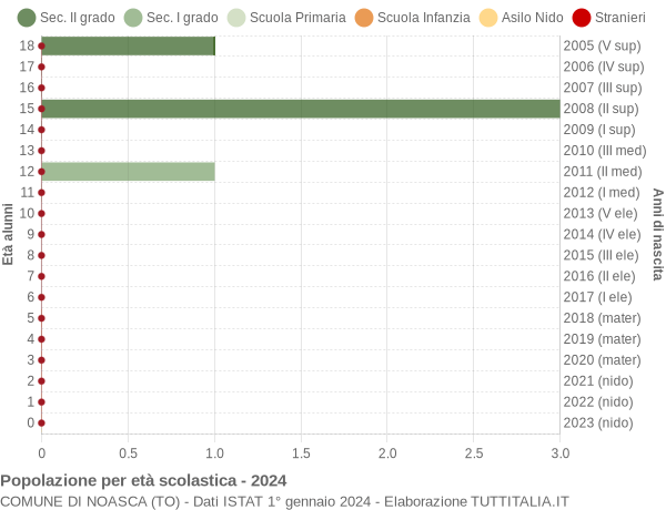 Grafico Popolazione in età scolastica - Noasca 2024