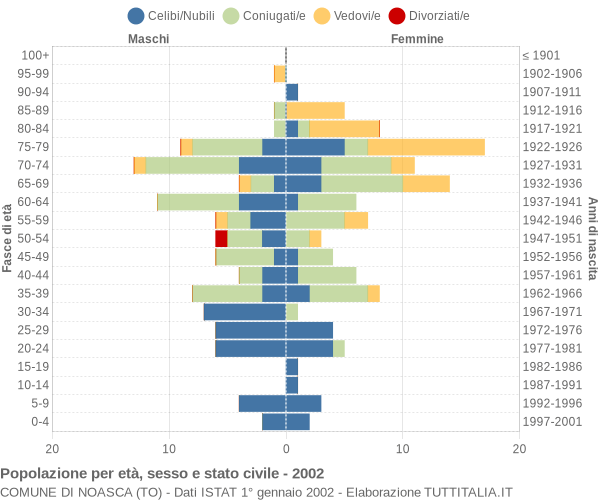 Grafico Popolazione per età, sesso e stato civile Comune di Noasca (TO)