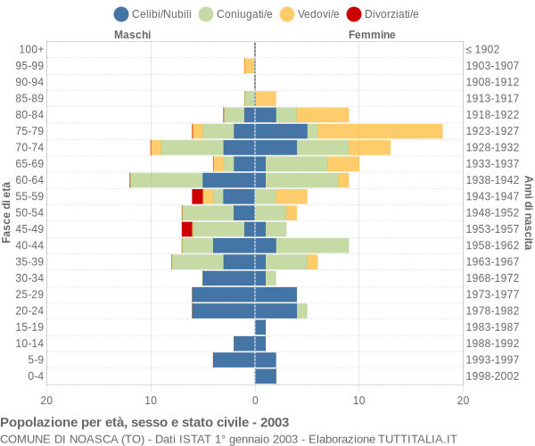 Grafico Popolazione per età, sesso e stato civile Comune di Noasca (TO)