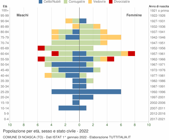 Grafico Popolazione per età, sesso e stato civile Comune di Noasca (TO)