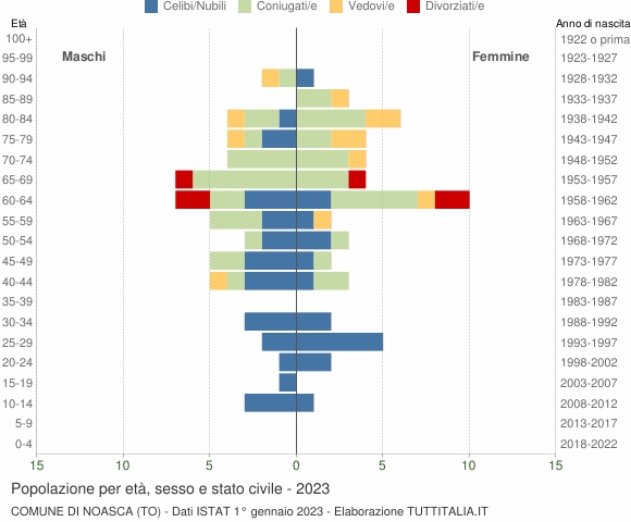 Grafico Popolazione per età, sesso e stato civile Comune di Noasca (TO)