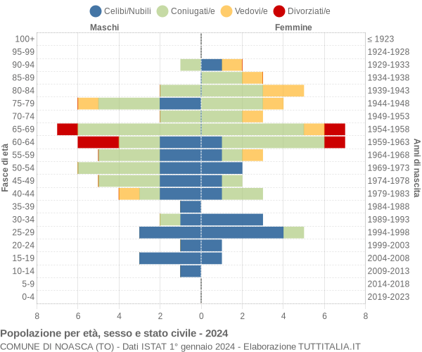 Grafico Popolazione per età, sesso e stato civile Comune di Noasca (TO)