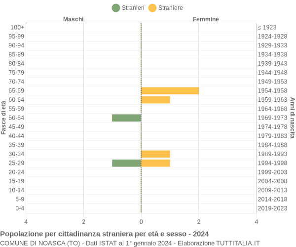 Grafico cittadini stranieri - Noasca 2024