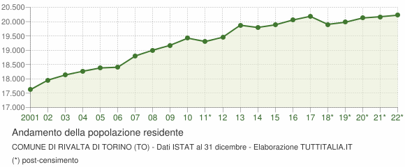 Andamento popolazione Comune di Rivalta di Torino (TO)