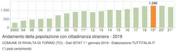 Grafico andamento popolazione stranieri Comune di Rivalta di Torino (TO)