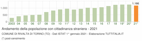 Grafico andamento popolazione stranieri Comune di Rivalta di Torino (TO)