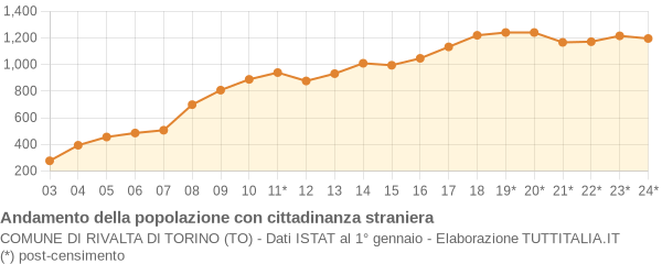 Andamento popolazione stranieri Comune di Rivalta di Torino (TO)