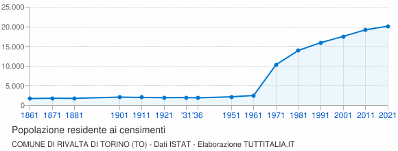 Grafico andamento storico popolazione Comune di Rivalta di Torino (TO)
