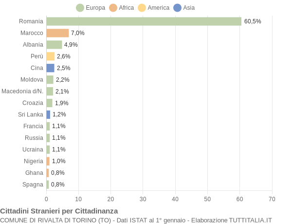 Grafico cittadinanza stranieri - Rivalta di Torino 2016