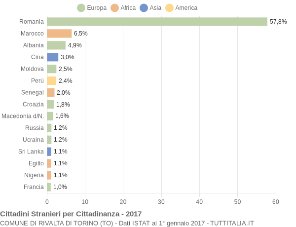 Grafico cittadinanza stranieri - Rivalta di Torino 2017